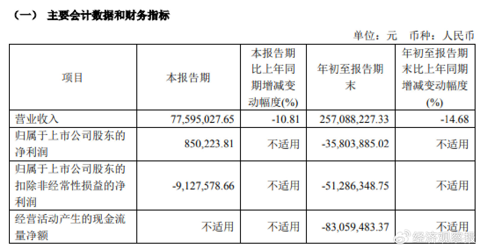 21天13板的恒银科技前三季度净亏损3580万元