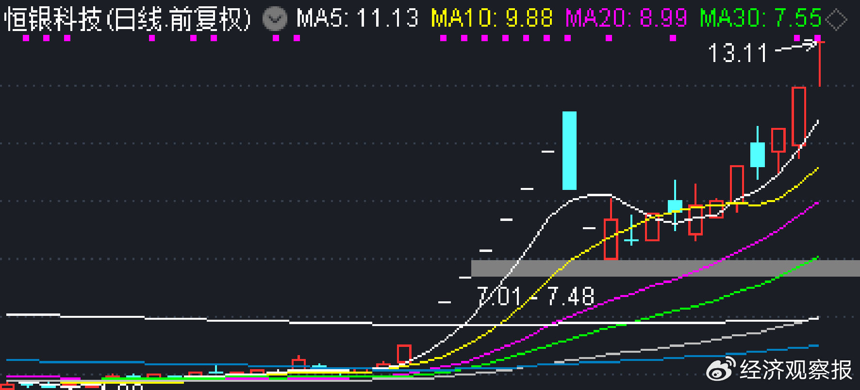 21天13板的恒银科技前三季度净亏损3580万元