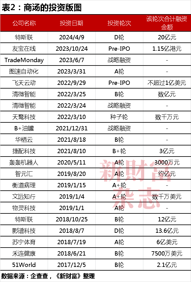 商汤十年：69亿股股权归属尘埃落定，公司控制权生变？合计募资超400亿，手握5.4万块GPU瞄准大模型