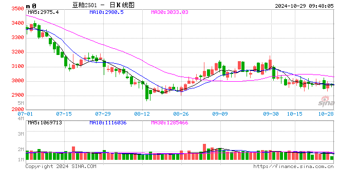 光大期货：10月29日农产品日报