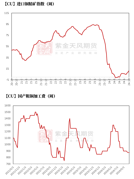 铜：定价权的拉锯