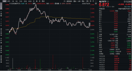 苹果VS华为，热点大PK！电子ETF（515260）最高上探2．54%，中科曙光、中国长城涨停