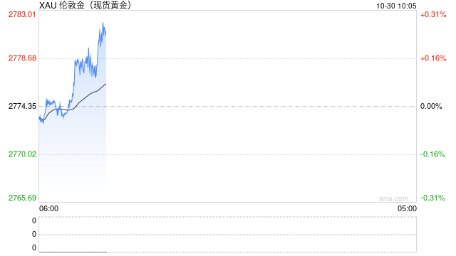 现货黄金短线走高 涨超2778美元