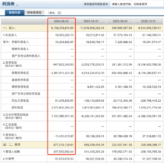 进击的基金业：沪深300ETF改变基金圈排名 华泰柏瑞管理规模“跻身”第八 巨额管理费该如何收？