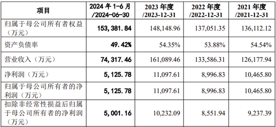 创业板IPO！成长性欠佳，实控人既为大客户又是第一大供应商